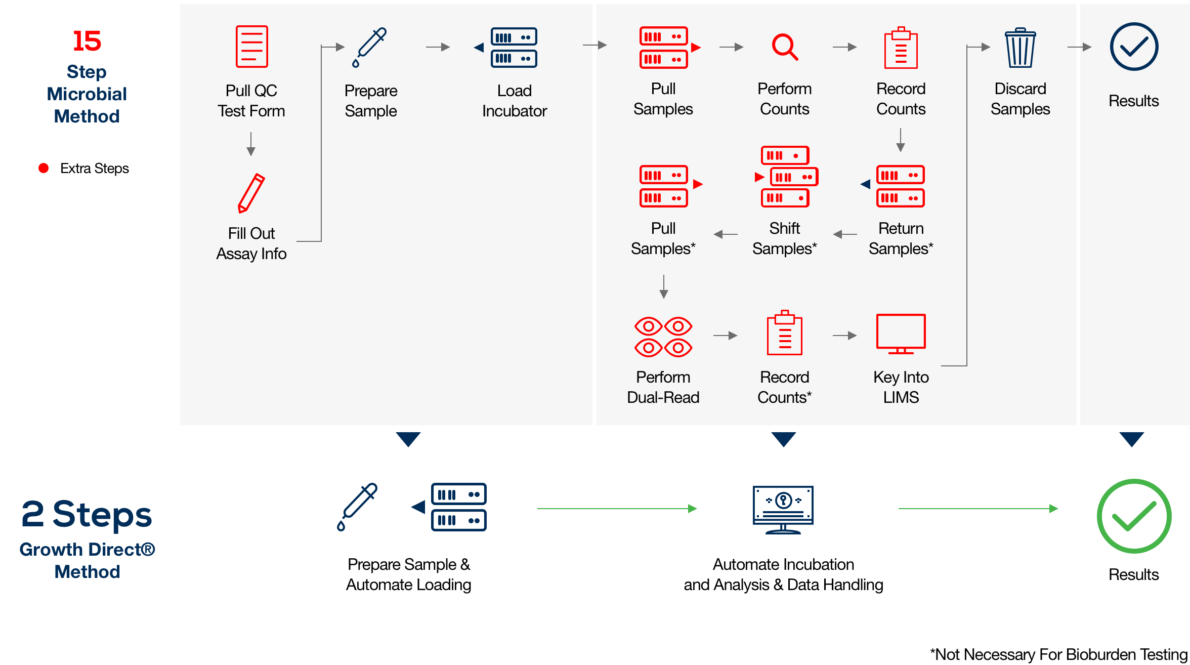 Bioburden Testing Rapid Automated Bioburden Testing